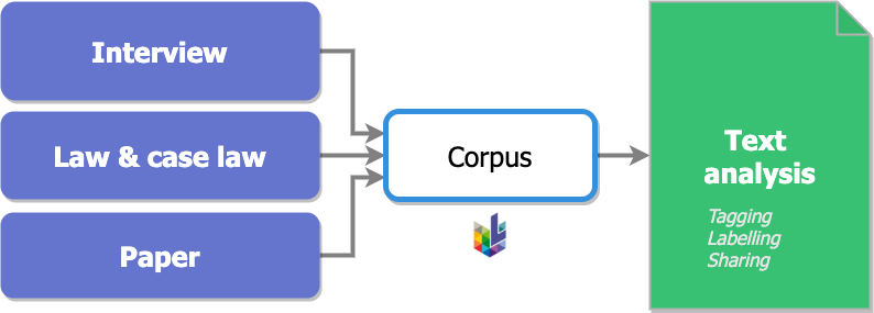 corpus workflow